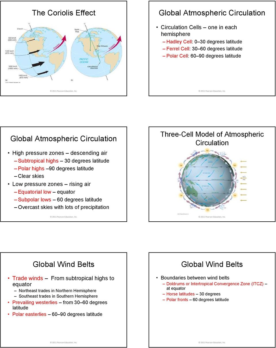equator Subpolar lows 60 degrees latitude Overcast skies with lots of precipitation Three-Cell Model of Atmospheric Circulation Global Wind Belts Trade winds From subtropical highs to equator