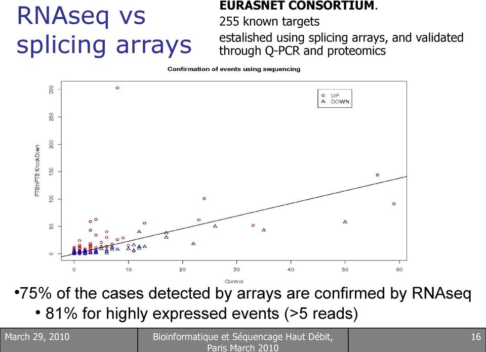 validated through Q-PCR and proteomics 75% of the cases
