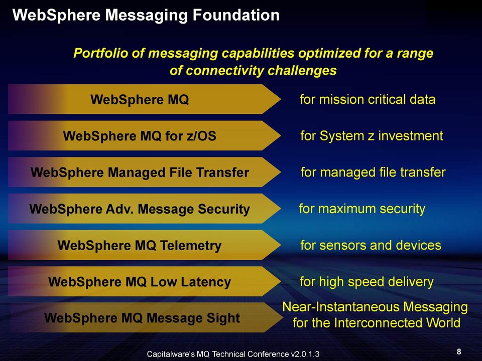 Message Security WebSphere MQ Telemetry WebSphere MQ Low Latency WebSphere MQ Message Sight for mission critical data for