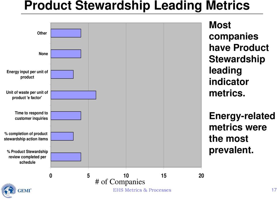 Product Stewardship review completed per schedule Most companies have Product Stewardship leading indicator