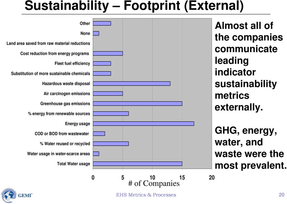 Almost all of the companies communicate leading indicator sustainability metrics externally.