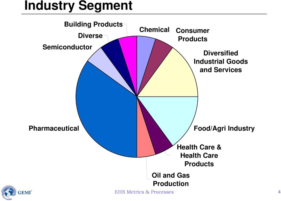 Services Pharmaceutical Food/Agri Industry Oil and Gas