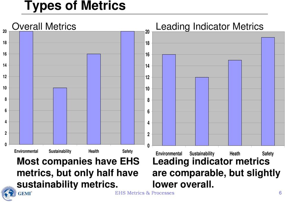 metrics, but only half have sustainability metrics.