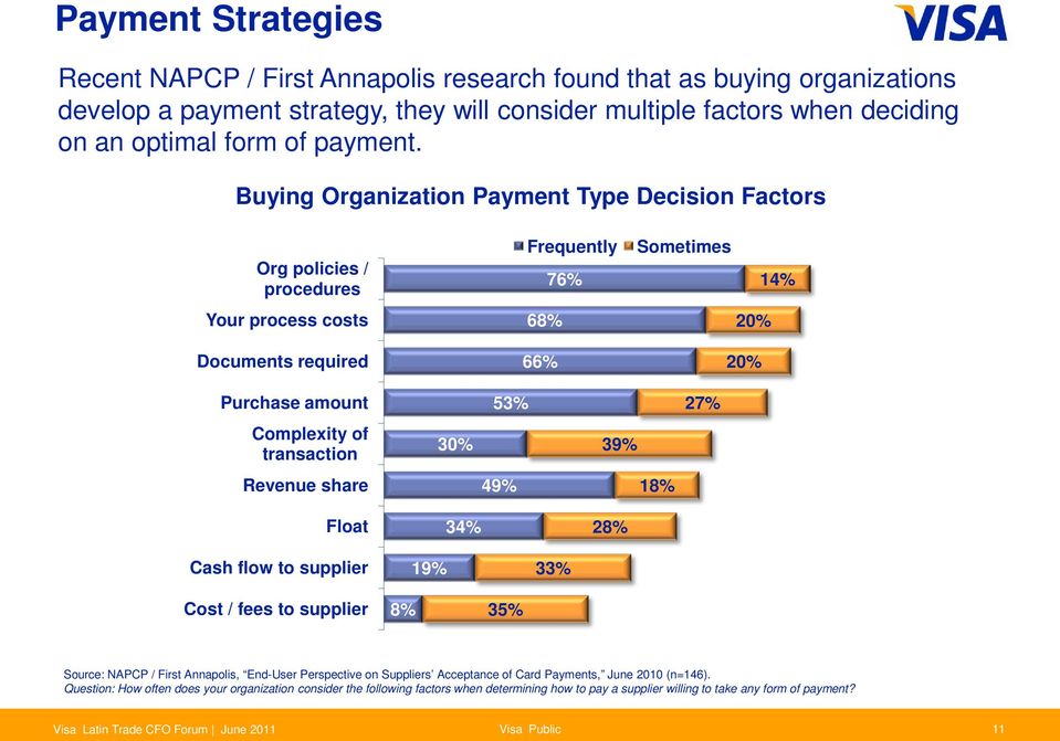 Buying Organization Payment Type Decision Factors Org policies / procedures Your process costs Documents required Frequently 76% 68% 66% Sometimes 14% 20% 20% Purchase amount Complexity of