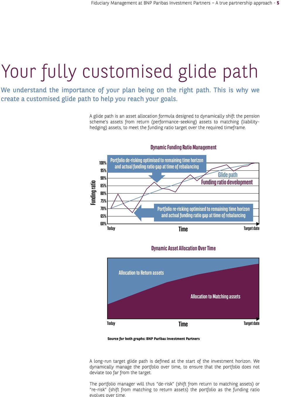 A glide path is an asset allocation formula designed to dynamically shift the pension scheme s assets from return (performance-seeking) assets to matching (liabilityhedging) assets, to meet the