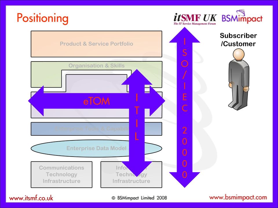 Communications Technology Infrastructure etom Enterprise Data Model I