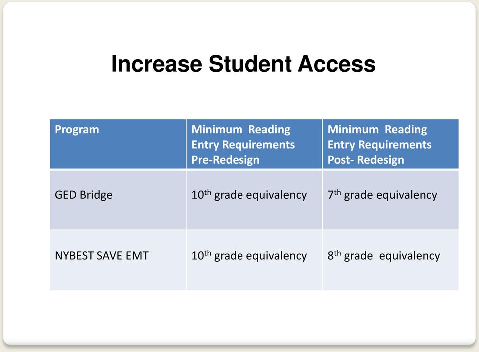 Post- Redesign GED Bridge 10 th grade equivalency 7 th grade