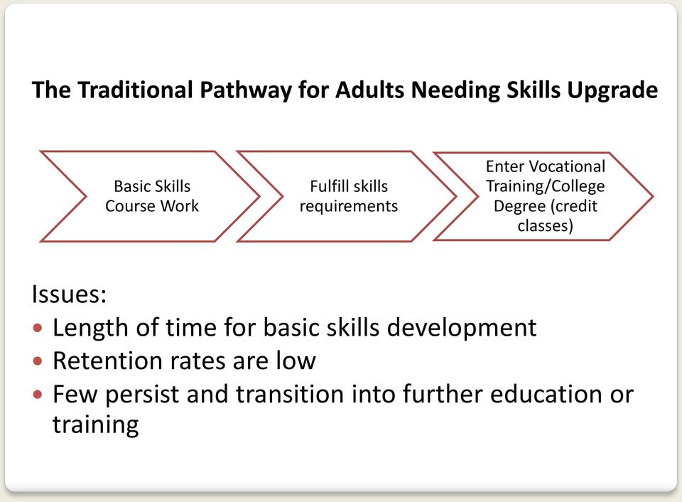 Degree (credit classes) Issues: Length of time for basic skills development