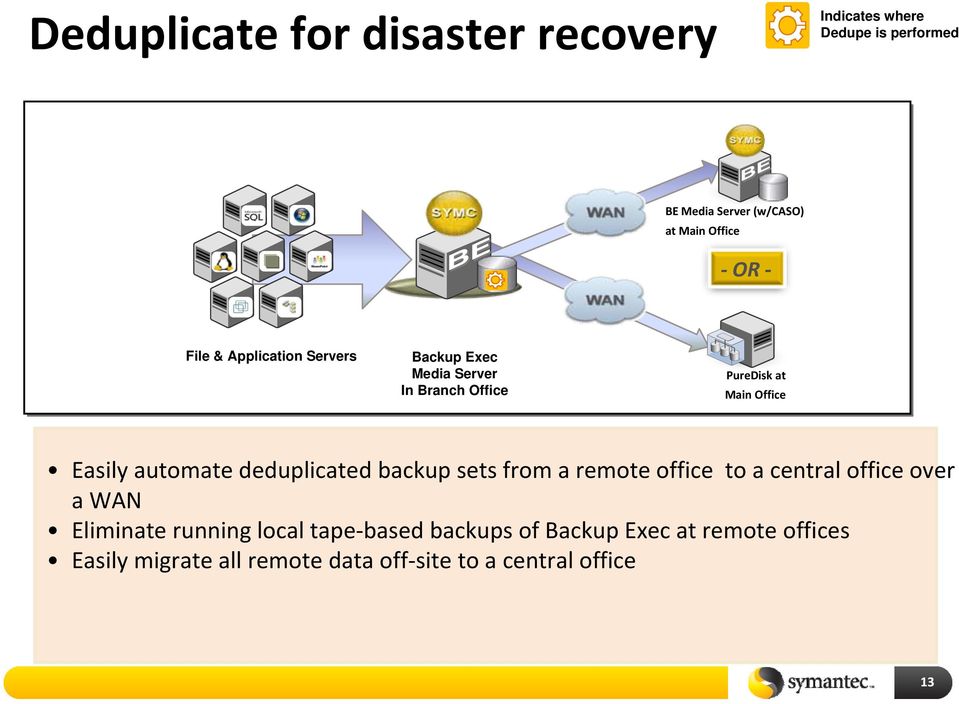 automate deduplicated backup sets from a remote office to a central office over a WAN Eliminate running local