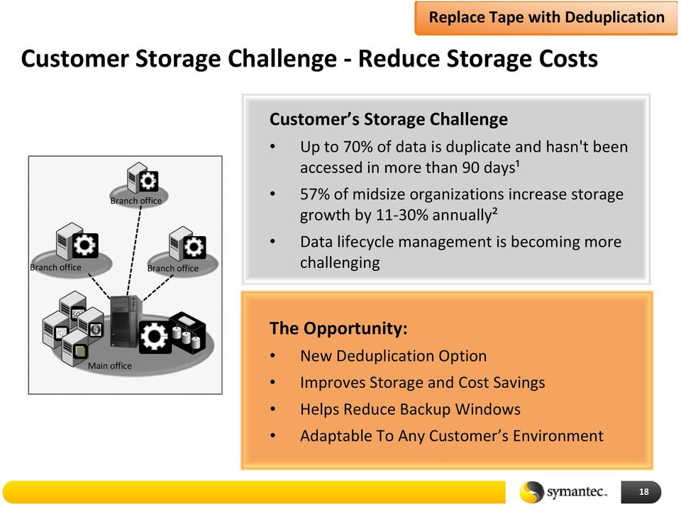 organizations increase storage growth by 11 30% annually² Data lifecycle management is becoming more challenging Main office The
