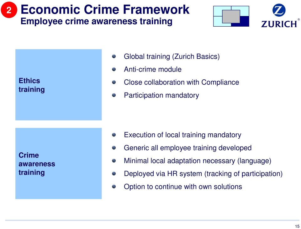 training mandatory Crime awareness training Generic all employee training developed Minimal local