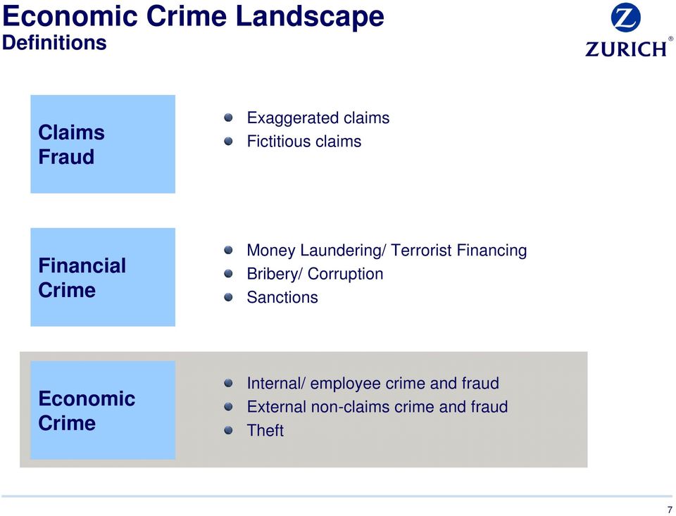 Terrorist Financing Bribery/ Corruption Sanctions Economic Crime