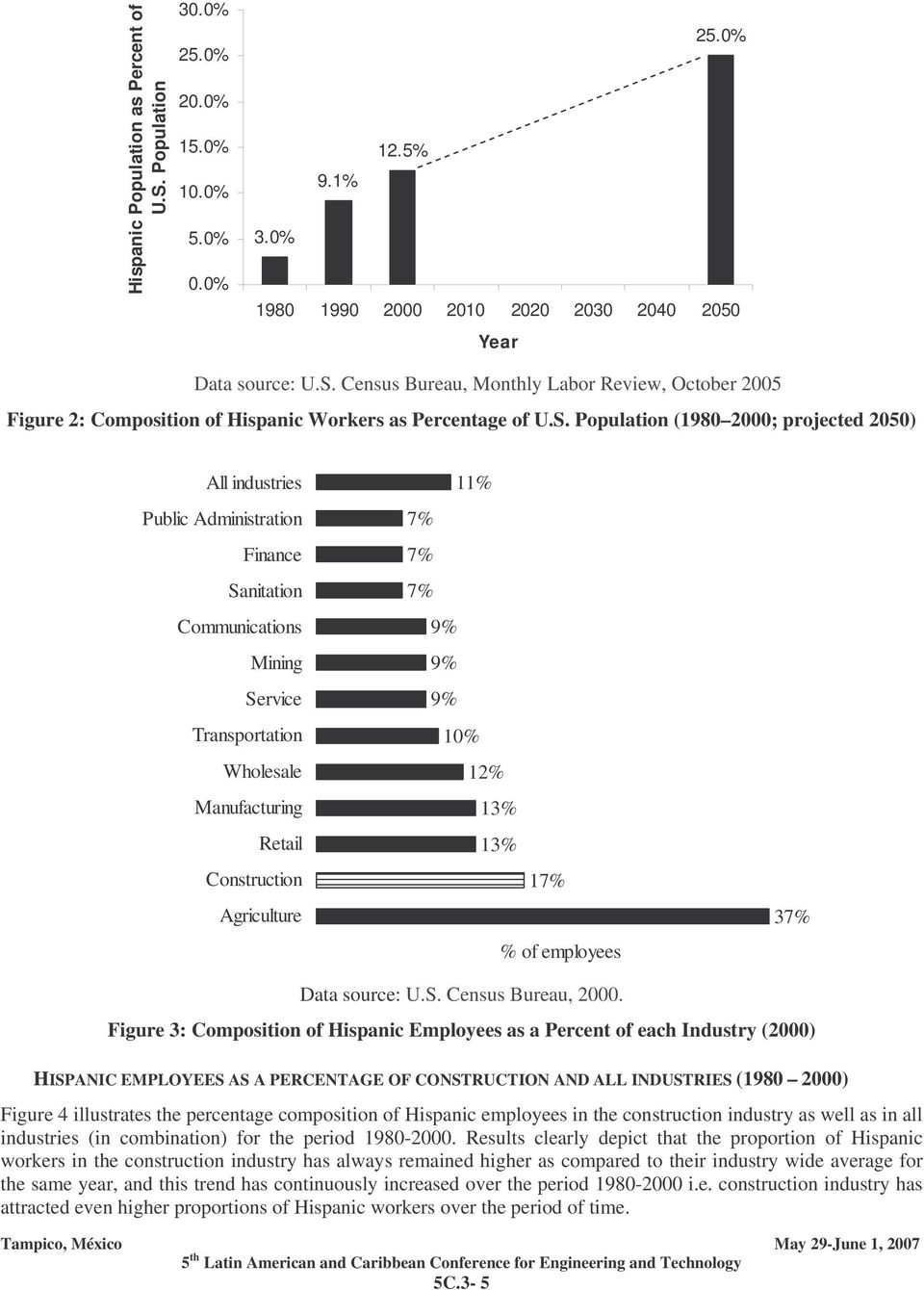 11% 7% 7% 7% 9% 9% 9% 10% 12% 13% 13% 17% % of employees 37% Data source: U.S. Census Bureau, 2000.