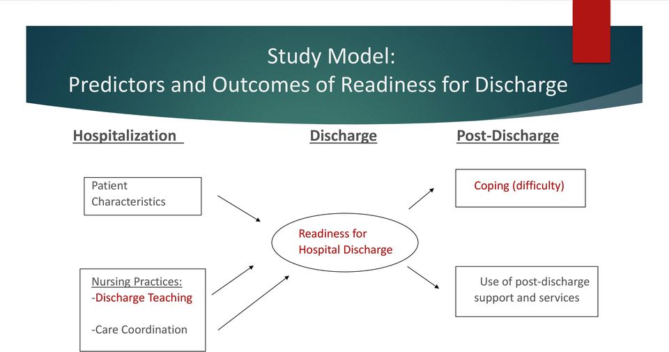 Coping (difficulty) Readiness for Hospital Discharge Nursing