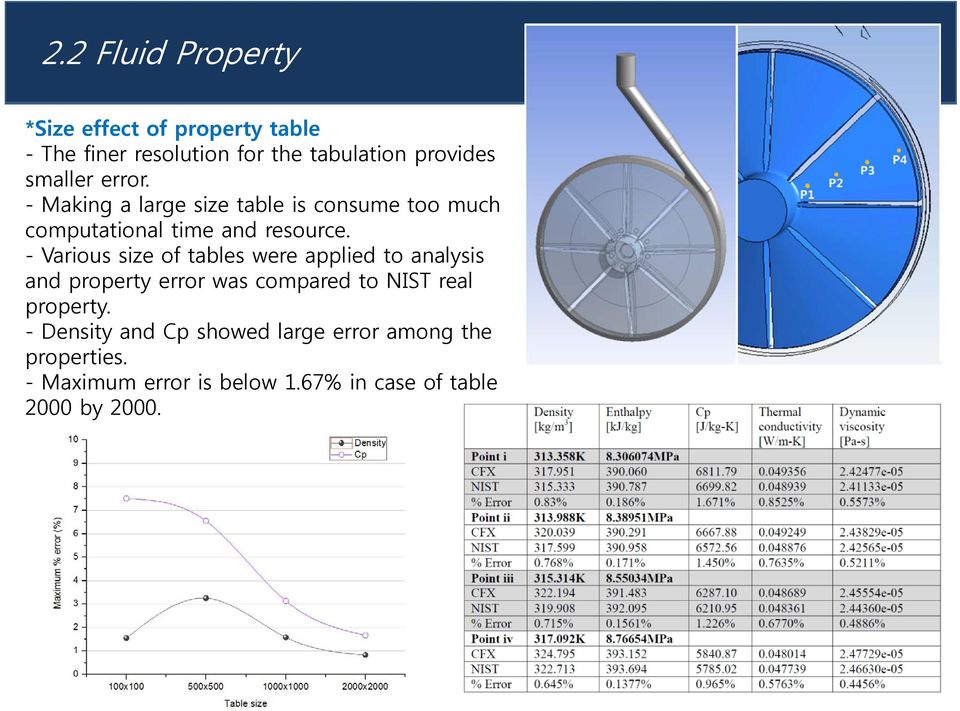 - Various size of tables were applied to analysis and property error was compared to NIST real property.