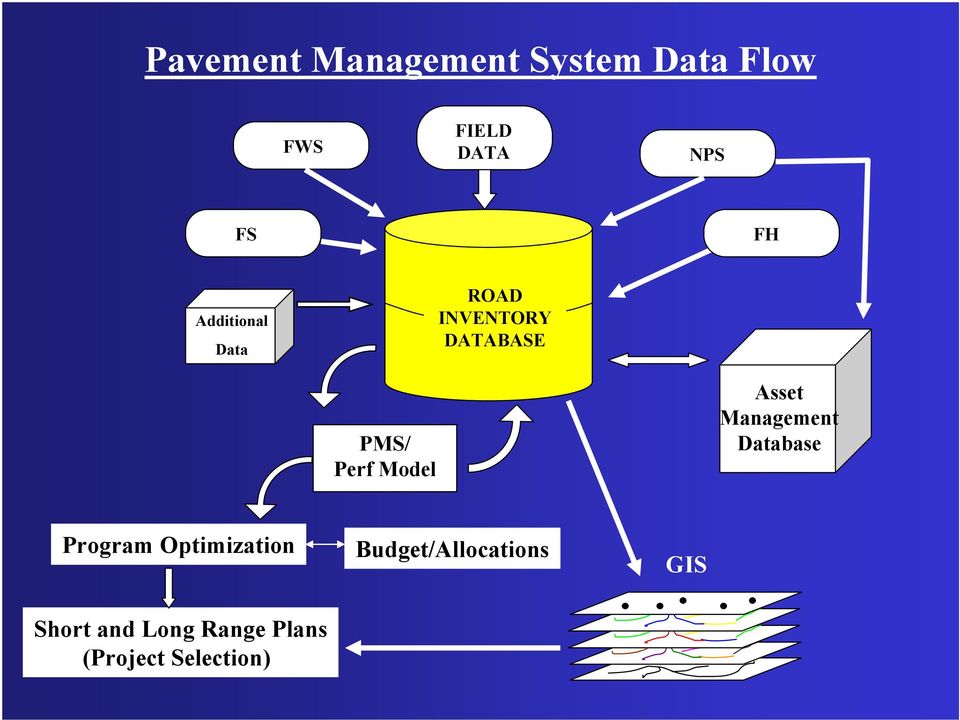 Asset Management Database Program Optimization