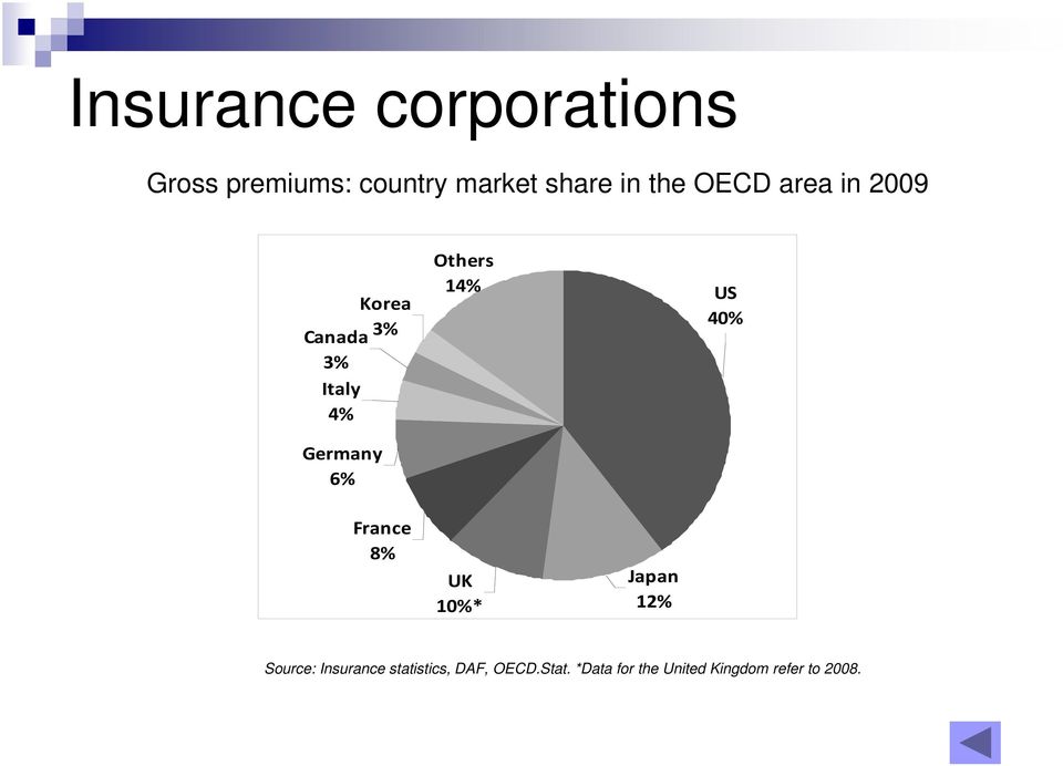 Others 14% US 40% France 8% UK 10%* Japan 12% Source: Insurance