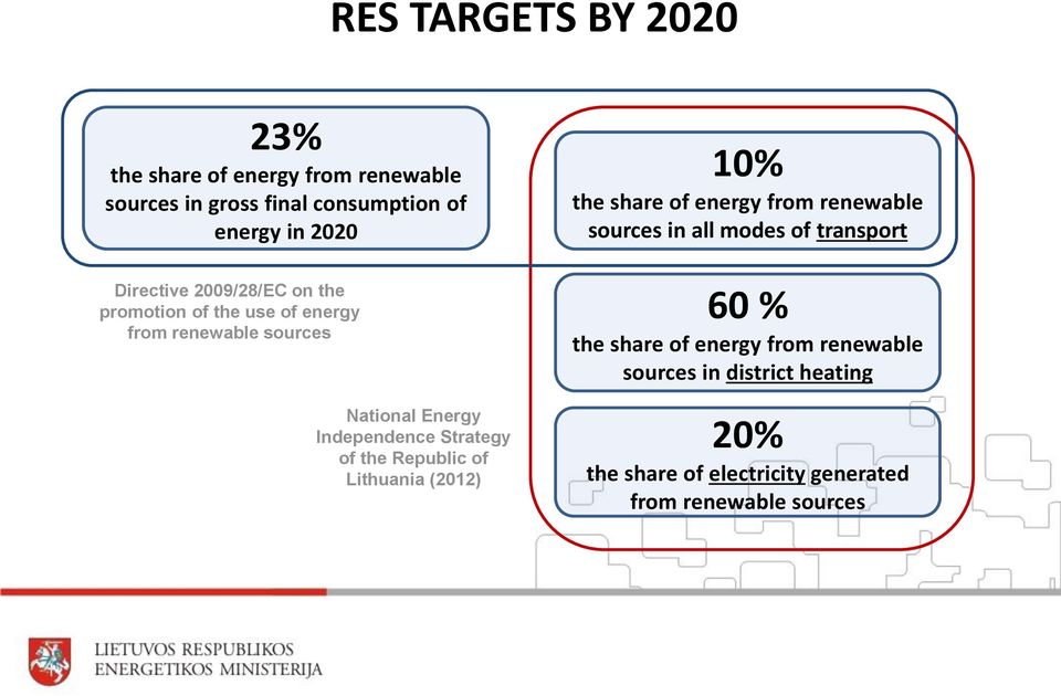 Strategy of the Republic of Lithuania (2012) 10% the share of energy from renewable sources in all modes of transport