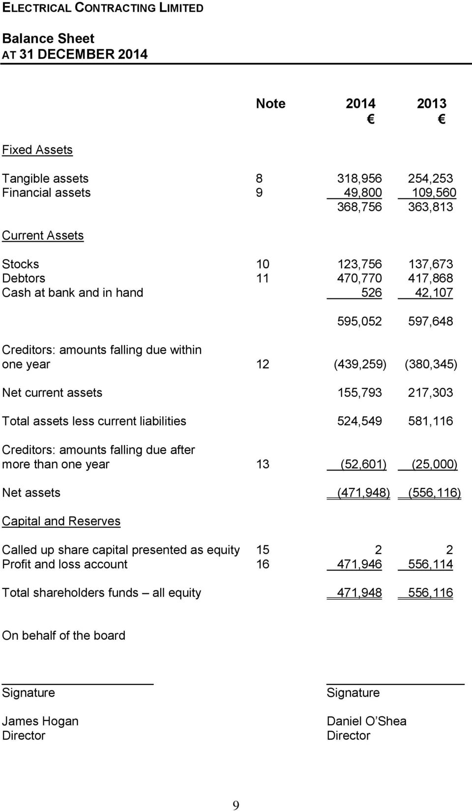 current liabilities 524,549 581,116 Creditors: amounts falling due after more than one year 13 (52,601) (25,000) Net assets (471,948) (556,116) Capital and Reserves Called up share capital