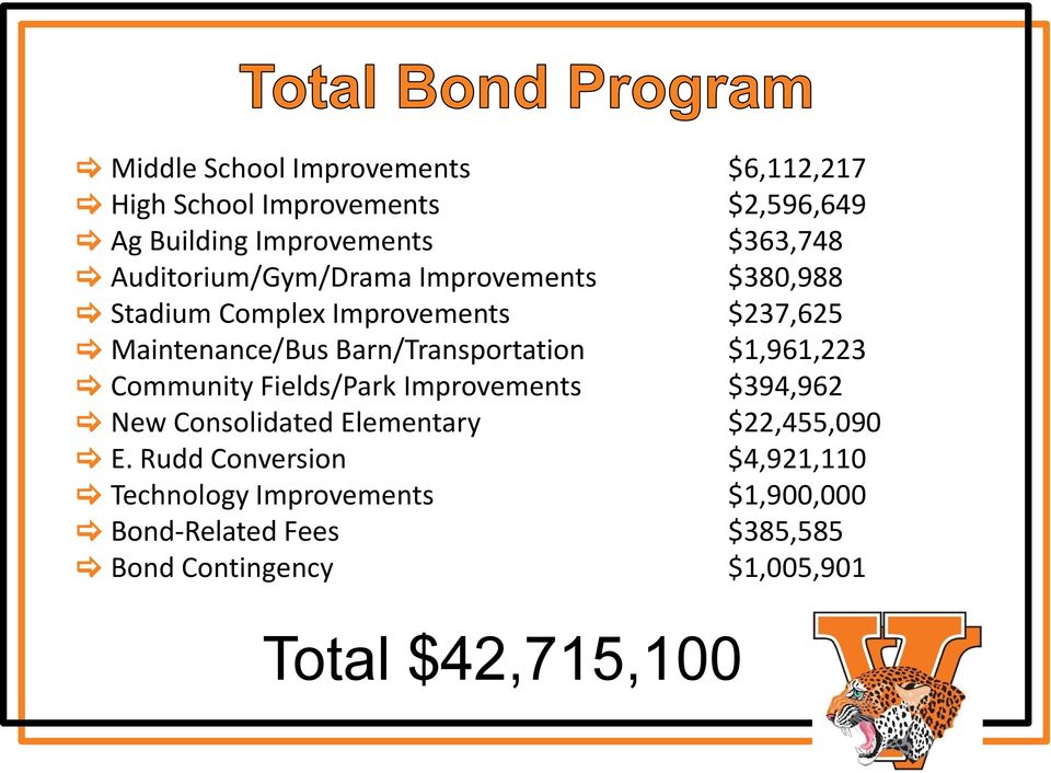 $1,961,223 [ Community Fields/Park Improvements $394,962 [ New Consolidated Elementary $22,455,090 [ E.