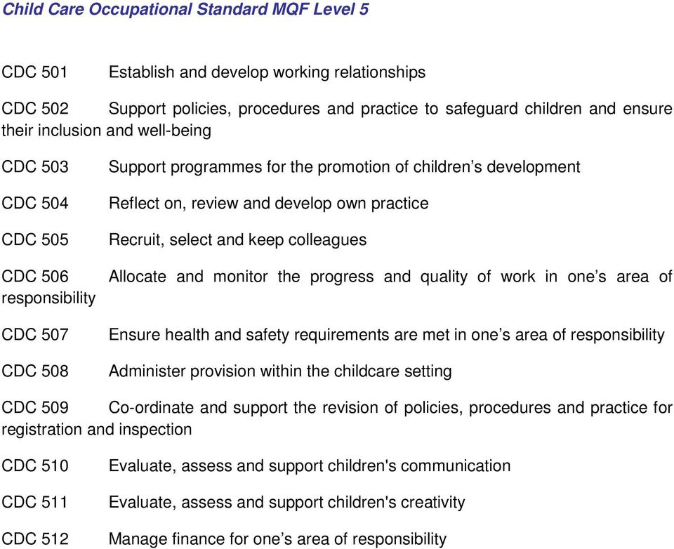 and keep colleagues Allocate and monitor the progress and quality of work in one s area of Ensure health and safety requirements are met in one s area of responsibility Administer provision within
