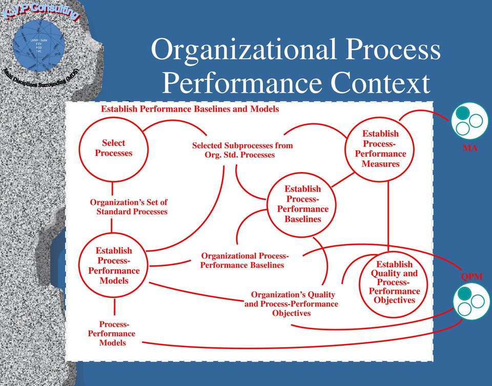 Processes Establish Process- Performance Measures MA Organization s Set of Standard Processes Establish Process- Performance