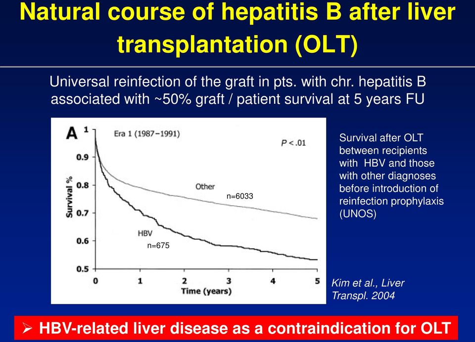 hepatitis B associated with ~50% graft / patient survival at 5 years FU n=6033 Survival after OLT between