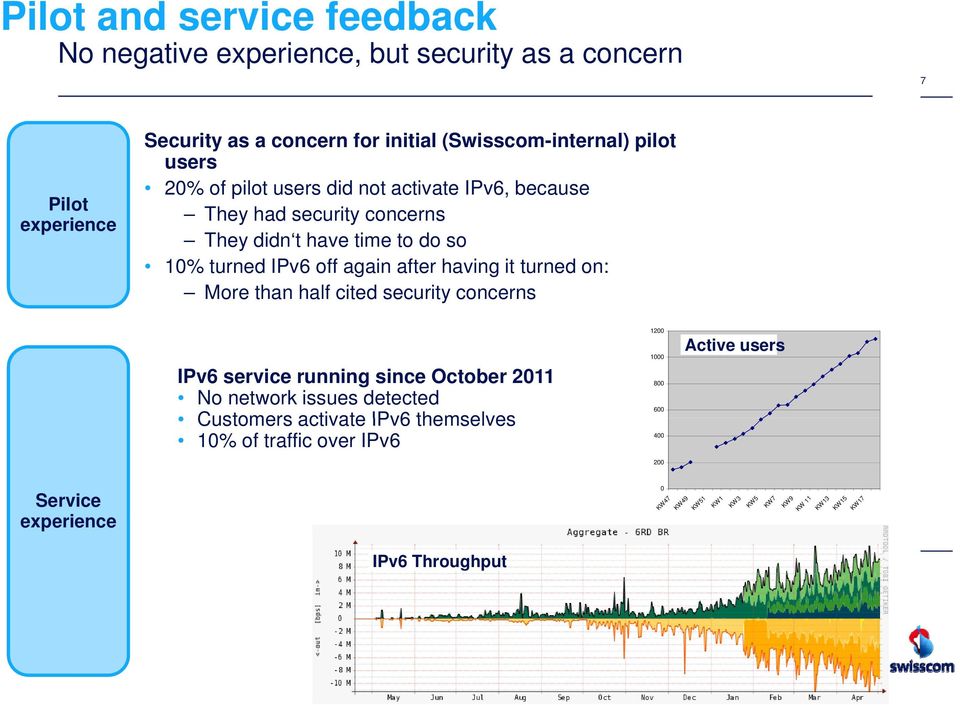 having it turned on: More than half cited security concerns IPv6 service running since October 2011 No network issues detected Customers activate IPv6