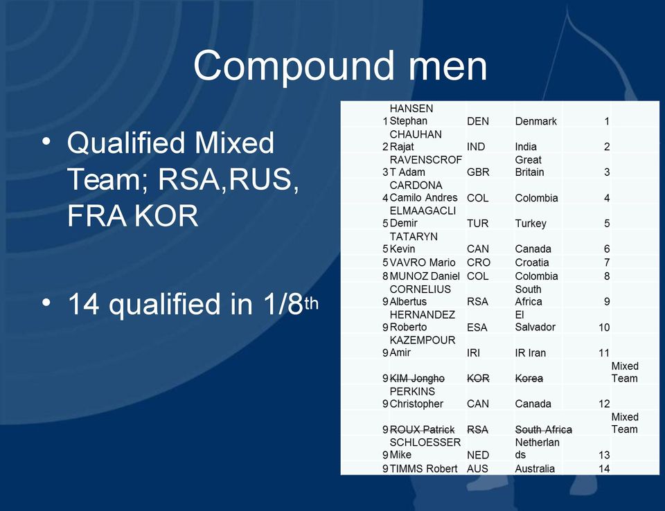 Team; RSA,RUS, FRA
