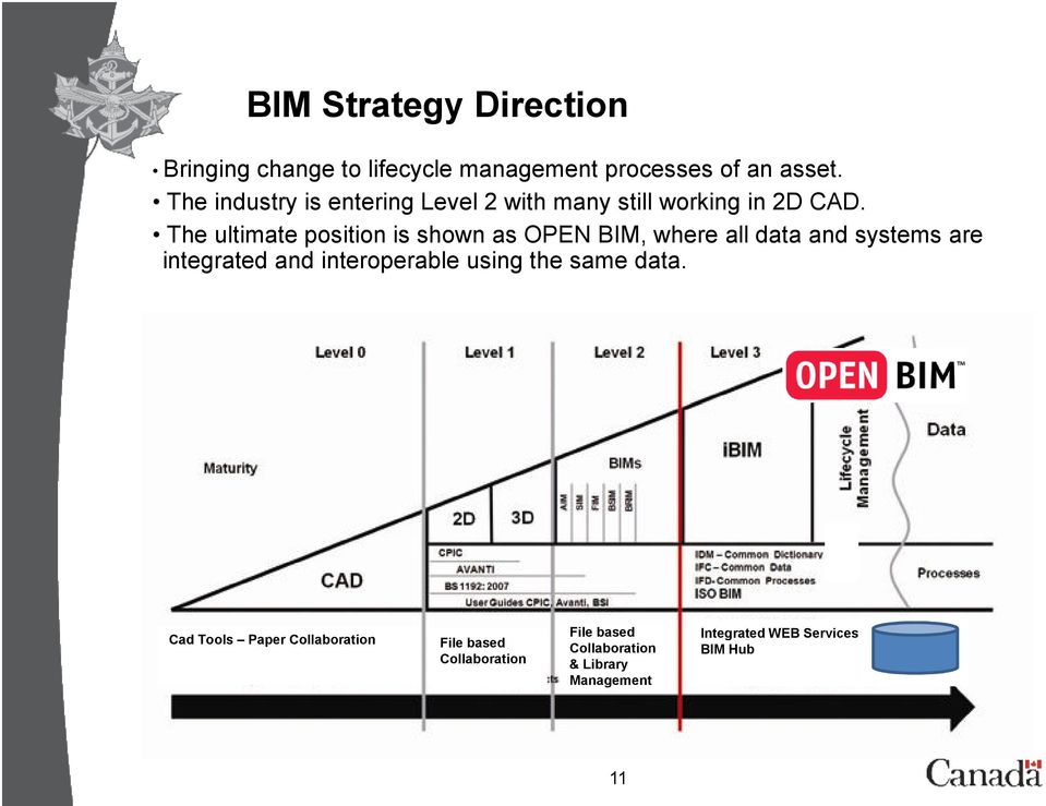 The ultimate position is shown as OPEN BIM, where all data and systems are integrated and interoperable