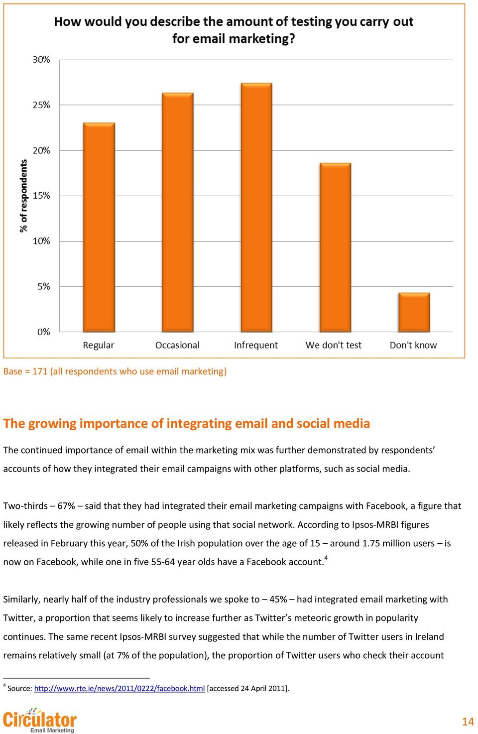 Two-thirds 67% said that they had integrated their email marketing campaigns with Facebook, a figure that likely reflects the growing number of people using that social network.