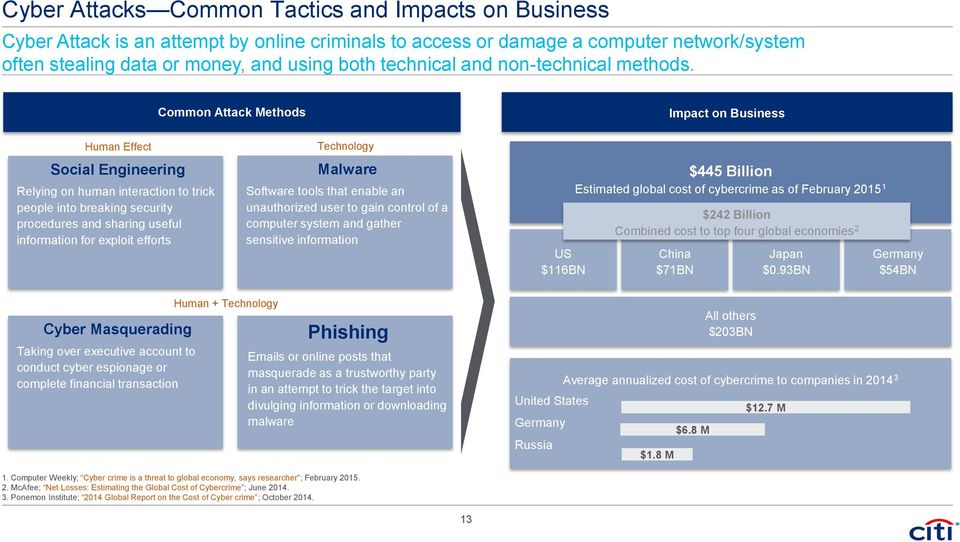 Common Attack Methods Impact on Business Human Effect Social Engineering Relying on human interaction to trick people into breaking security procedures and sharing useful information for exploit