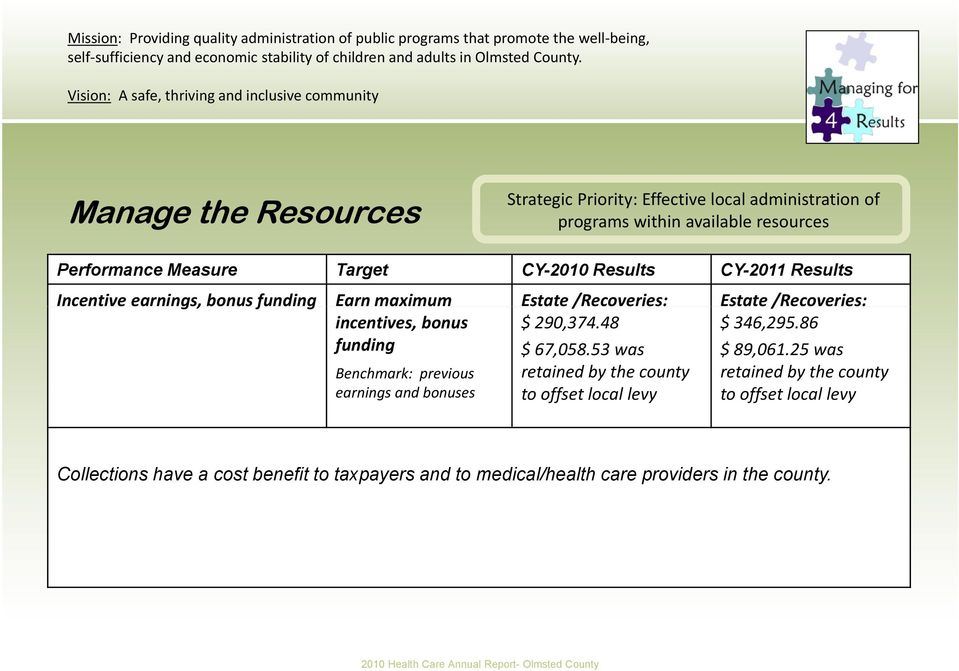 Results CY-2011 Results Incentive earnings, g, bonus funding Earn maximum Estate /Recoveries: Estate /Recoveries: incentives, bonus $ 290,374.48 $ 346,295.