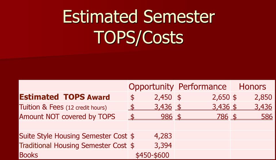 3,436 $ 3,436 Amount NOT covered by TOPS $ 986 $ 786 $ 586 Suite Style