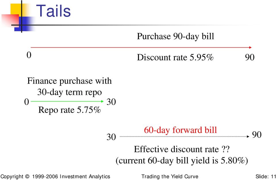 75% 30 60-day forward bill 30 Effective discount rate?