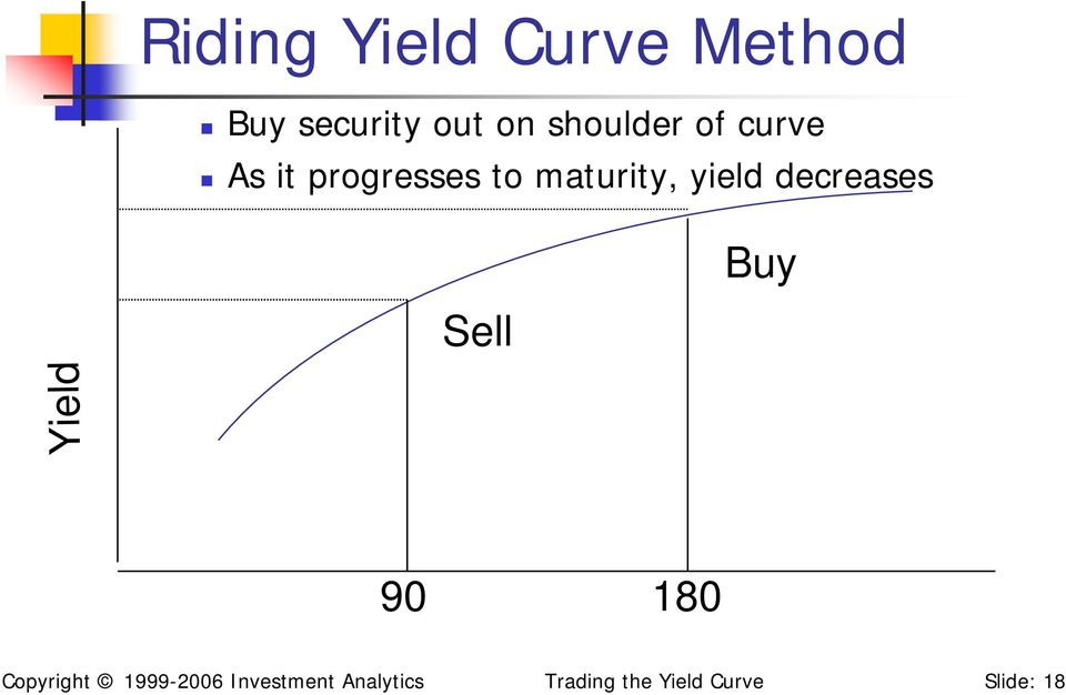 yield decreases Buy Sell Yield 90 180 Copyright