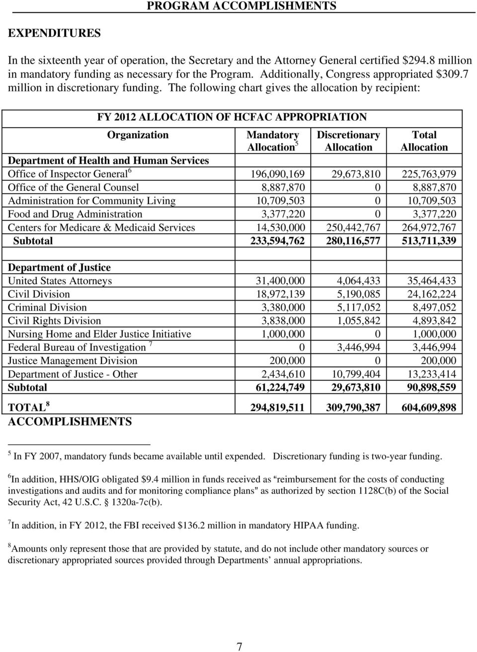The following chart gives the allocation by recipient: FY 2012 ALLOCATION OF HCFAC APPROPRIATION Organization Mandatory Allocation 5 Discretionary Allocation Total Allocation Department of Health and