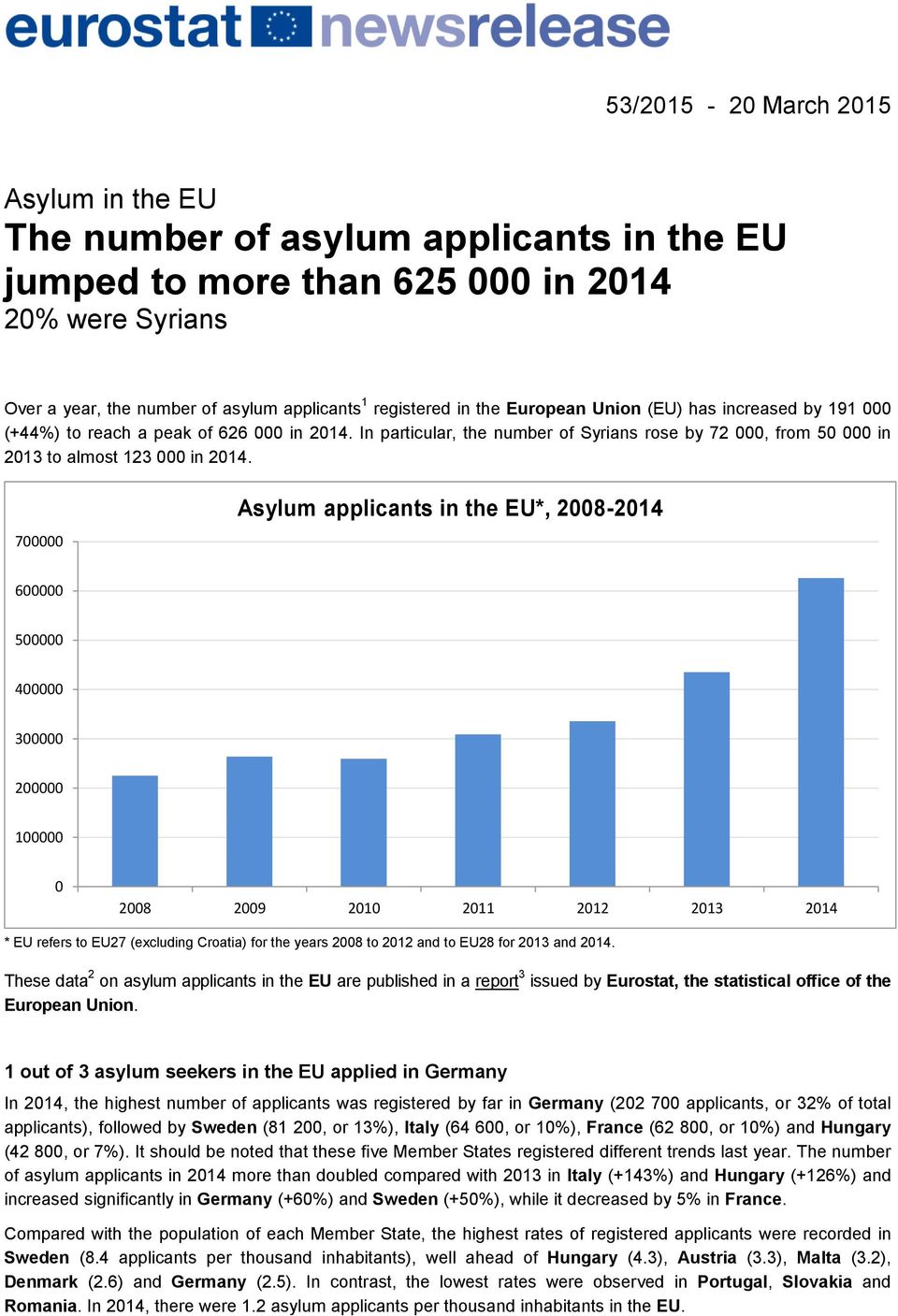 700000 Asylum applicants in the EU*, 2008-2014 600000 500000 400000 300000 200000 100000 0 2008 2009 2010 2011 2012 2013 2014 * EU refers to EU27 (excluding Croatia) for the years 2008 to 2012 and to
