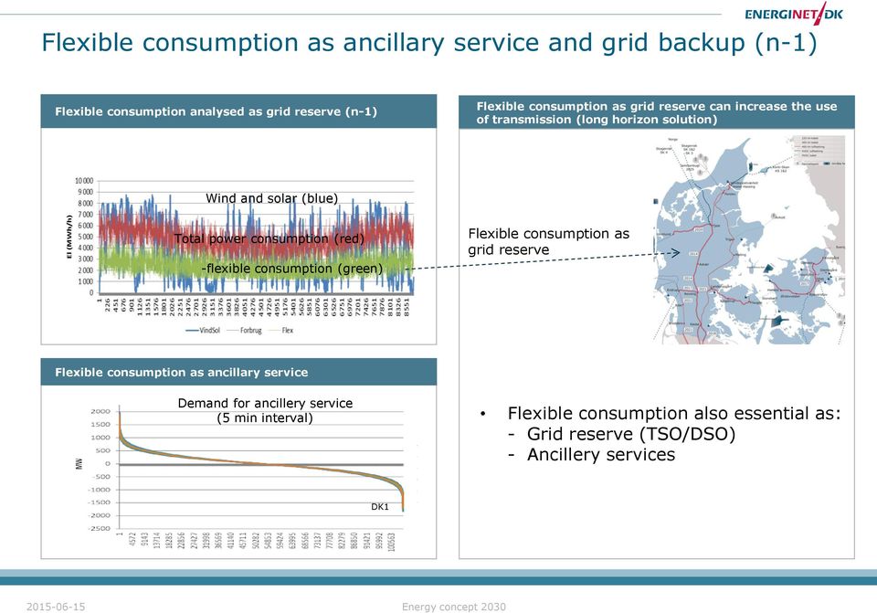 (red) -flexible consumption (green) Flexible consumption as grid reserve Flexible consumption as ancillary service Demand for ancillery