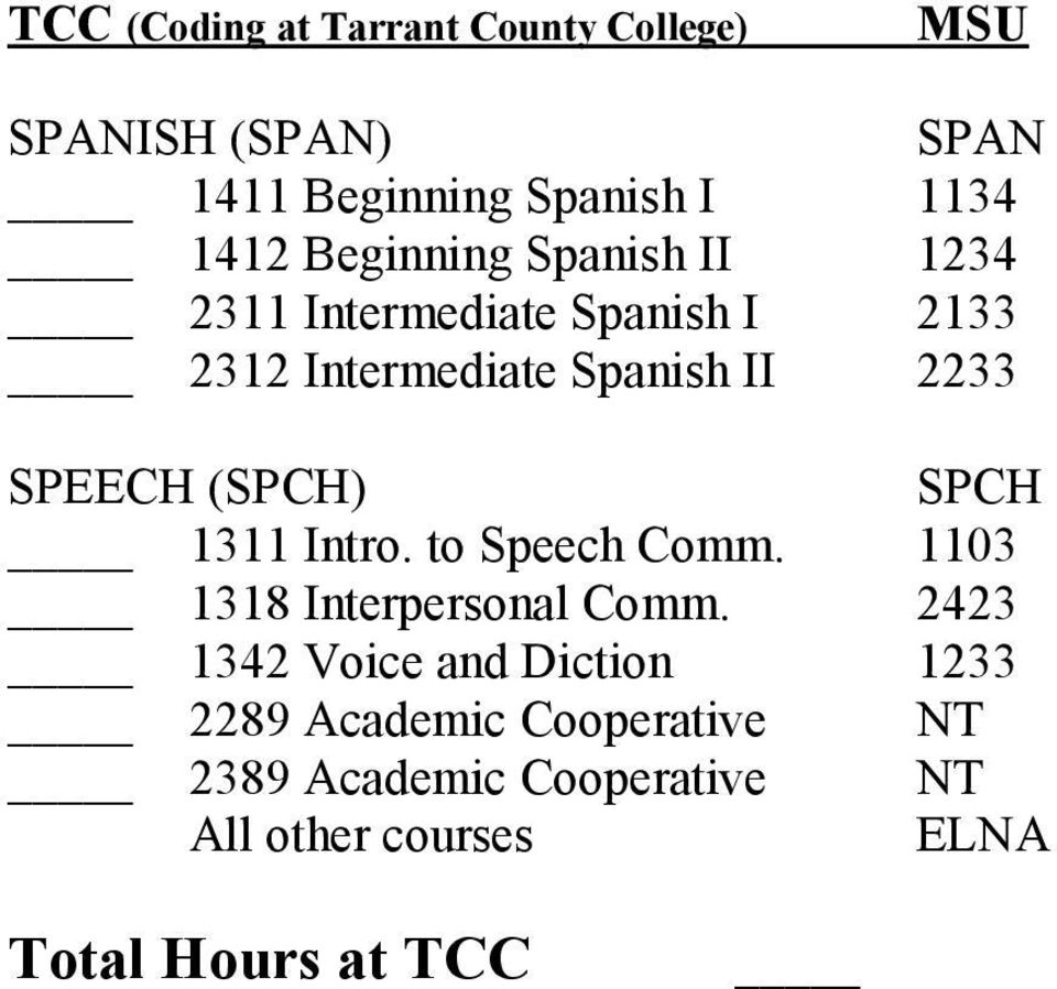 Intermediate Spanish II 2233 SPEECH (SPCH) SPCH 1311 Intro. to Speech Comm.