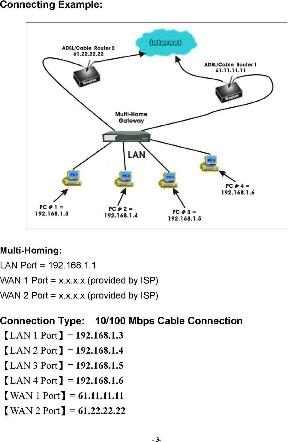 192.168.1.3 LAN 2 Port = 192.168.1.4 LAN 3 Port = 192.168.1.5 LAN 4 Port = 192.168.1.6 WAN 1 Port = 61.