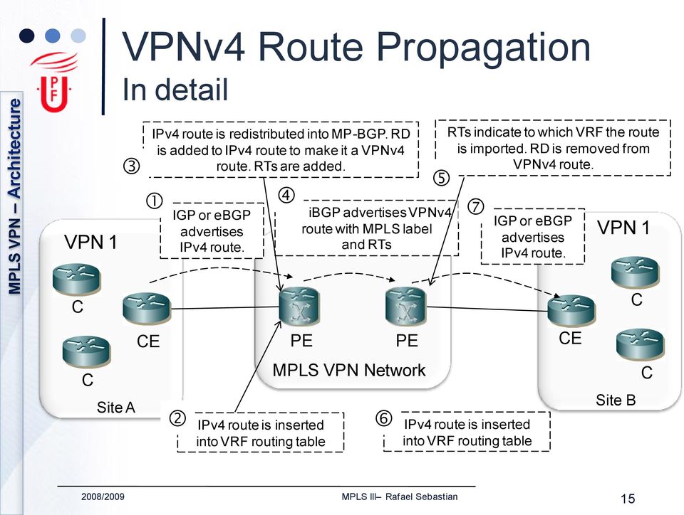 PE IPv4 route is inserted into VRF routing table ibgp advertises VPNv4 route with MPLS label and RTs PE MPLS VPN Network RTs indicate to