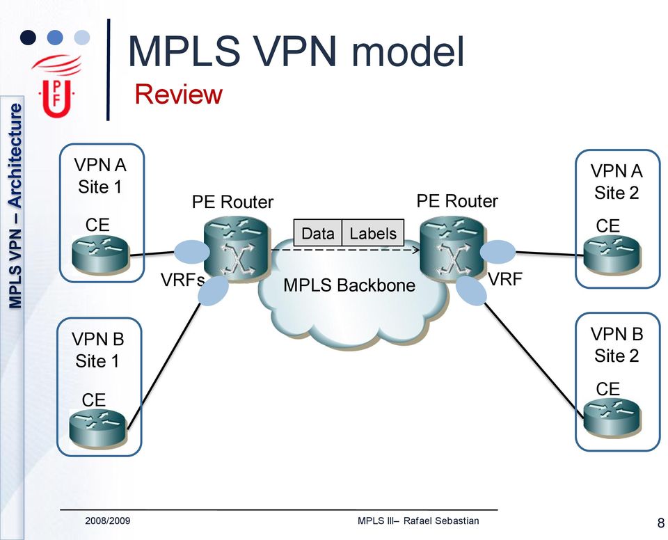 MPLS Backbone VRF VPN A Site 2 CE VPN B Site 1 VPN