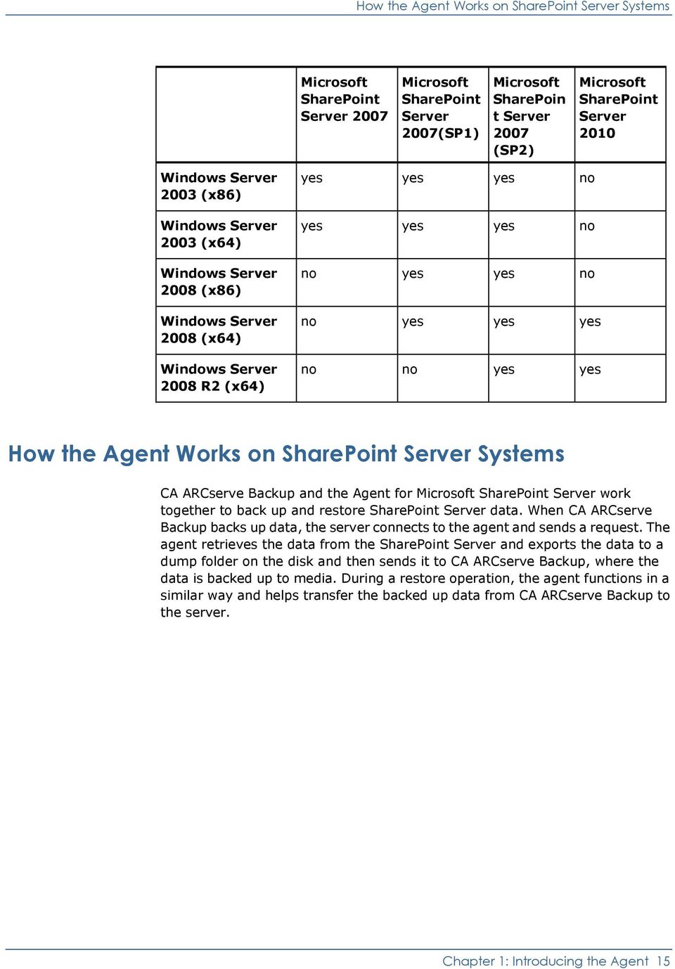 yes yes How the Agent Works on SharePoint Server Systems CA ARCserve Backup and the Agent for Microsoft SharePoint Server work together to back up and restore SharePoint Server data.