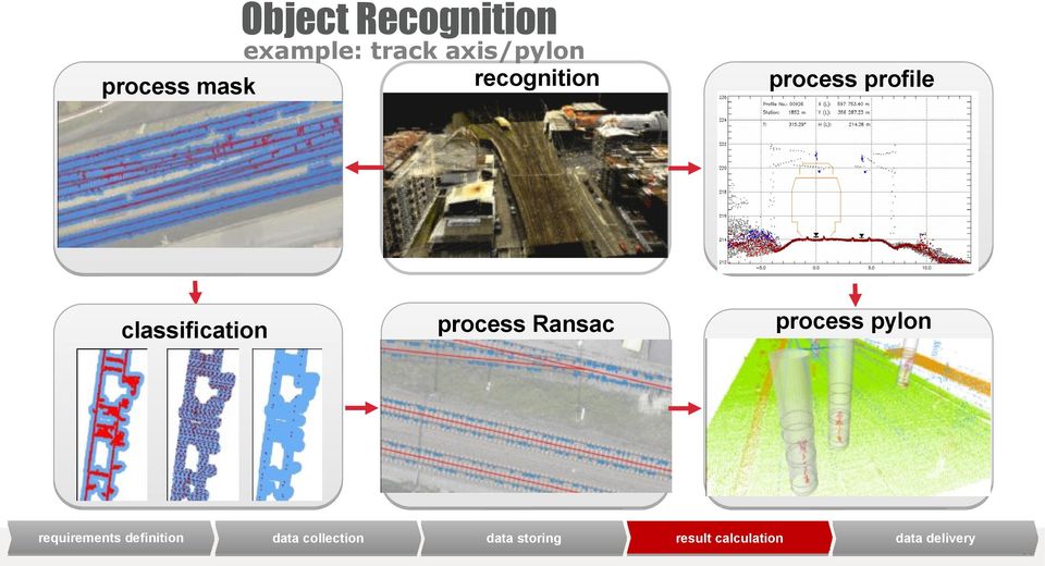 collection process profile process Ransac process pylon storing storing result