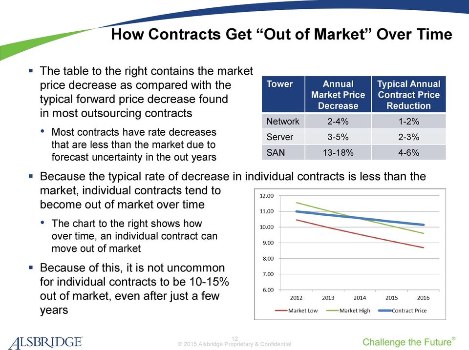 1-2% Server 3-5% 2-3% SAN 13-18% 4-6% Because the typical rate of decrease in individual contracts is less than the market, individual contracts tend to become out of market over time The chart