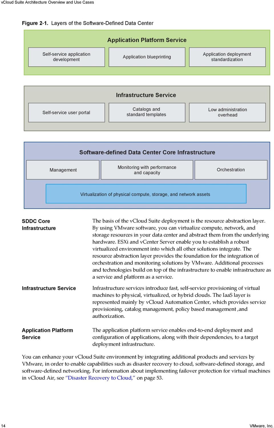 Self-service user portal Catalogs and standard templates Low administration overhead Software-defined Data Center Core Infrastructure Management Monitoring with performance and capacity Orchestration