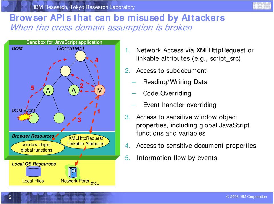 Network Access via XMLHttpRequest or linkable attributes (e.g., script_src) 2.