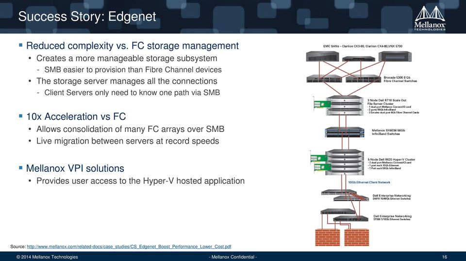 manages all the connections - Client Servers only need to know one path via SMB 10x Acceleration vs FC Allows consolidation of many FC arrays