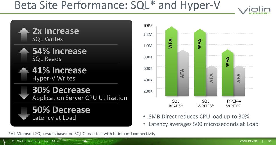 Load 200K SQL READS* SQL WRITES* HYPER-V WRITES SMB Direct reduces CPU load up to 30% Latency averages 500 microseconds at